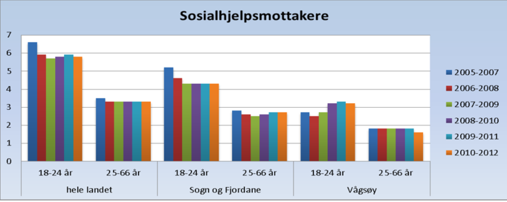 Vågsøy sosialhjelp.png