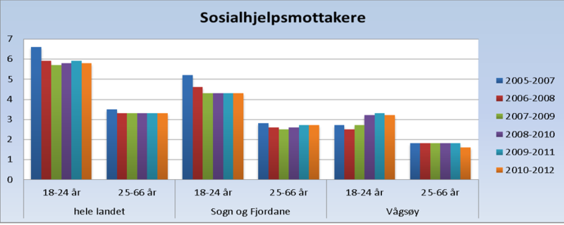 Fil:Vågsøy sosialhjelp.png