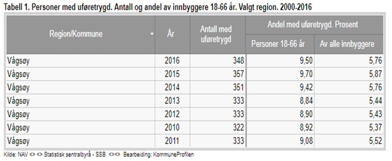Fil:Vågsøy uføre.png